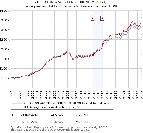 21, LAXTON WAY, SITTINGBOURNE, ME10 2QL: Price paid vs HM Land Registry's House Price Index