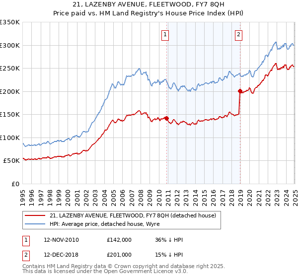 21, LAZENBY AVENUE, FLEETWOOD, FY7 8QH: Price paid vs HM Land Registry's House Price Index