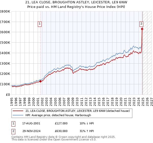 21, LEA CLOSE, BROUGHTON ASTLEY, LEICESTER, LE9 6NW: Price paid vs HM Land Registry's House Price Index