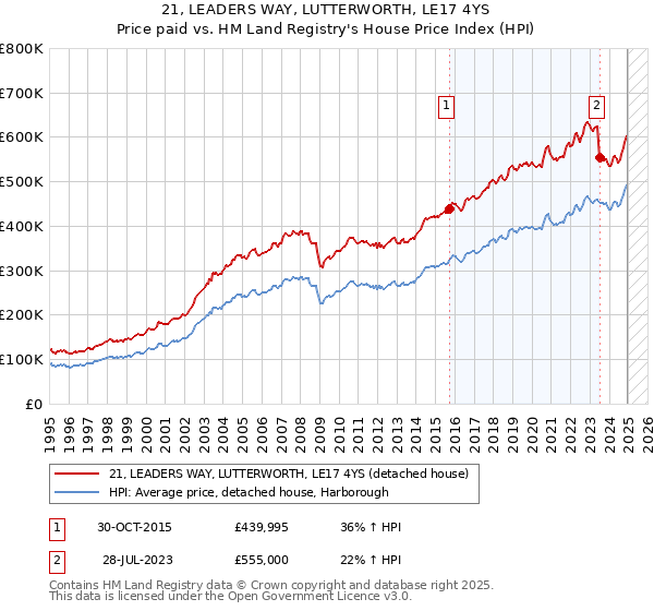 21, LEADERS WAY, LUTTERWORTH, LE17 4YS: Price paid vs HM Land Registry's House Price Index