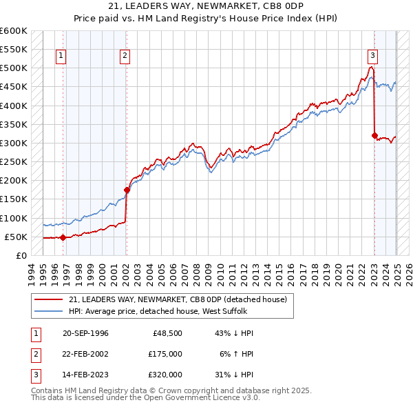 21, LEADERS WAY, NEWMARKET, CB8 0DP: Price paid vs HM Land Registry's House Price Index