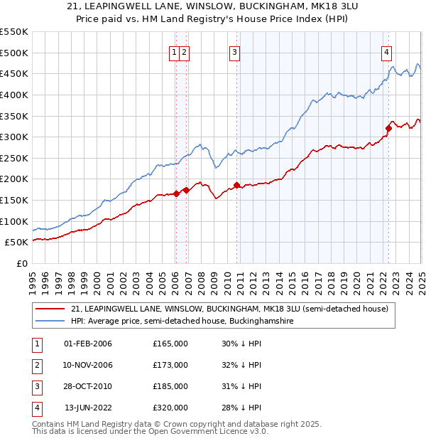 21, LEAPINGWELL LANE, WINSLOW, BUCKINGHAM, MK18 3LU: Price paid vs HM Land Registry's House Price Index
