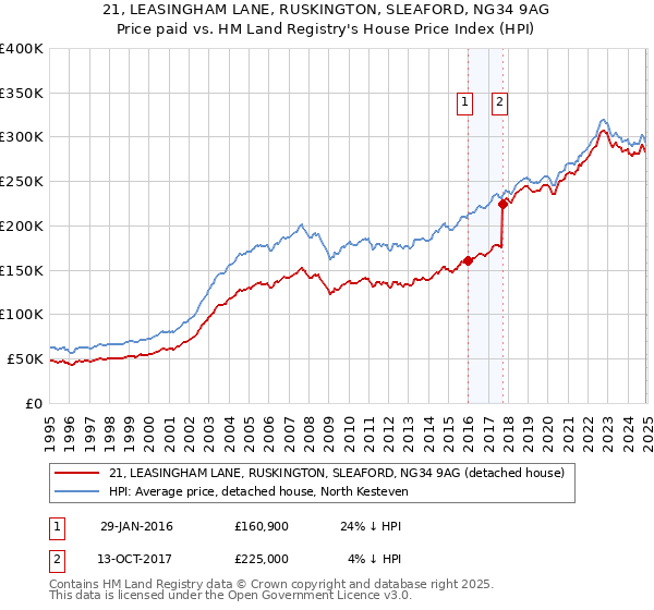 21, LEASINGHAM LANE, RUSKINGTON, SLEAFORD, NG34 9AG: Price paid vs HM Land Registry's House Price Index