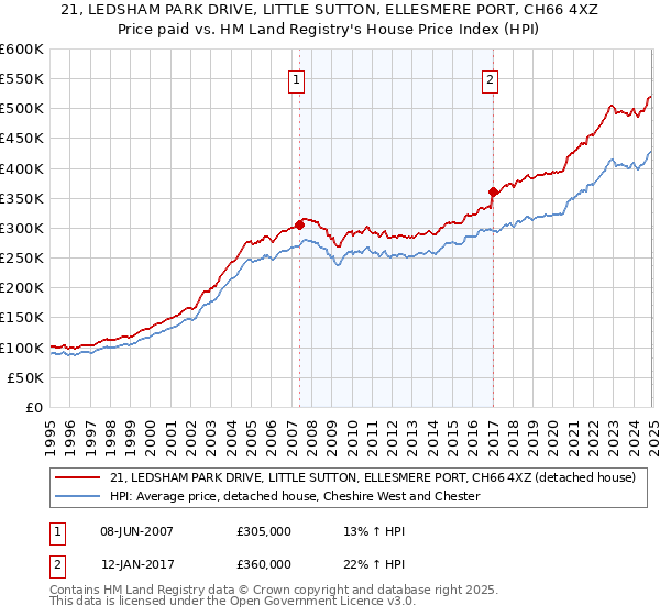 21, LEDSHAM PARK DRIVE, LITTLE SUTTON, ELLESMERE PORT, CH66 4XZ: Price paid vs HM Land Registry's House Price Index