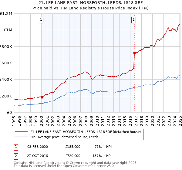 21, LEE LANE EAST, HORSFORTH, LEEDS, LS18 5RF: Price paid vs HM Land Registry's House Price Index