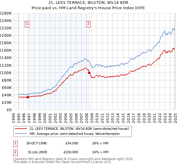 21, LEES TERRACE, BILSTON, WV14 8DR: Price paid vs HM Land Registry's House Price Index