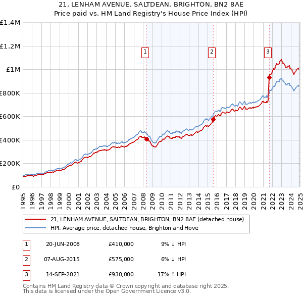 21, LENHAM AVENUE, SALTDEAN, BRIGHTON, BN2 8AE: Price paid vs HM Land Registry's House Price Index