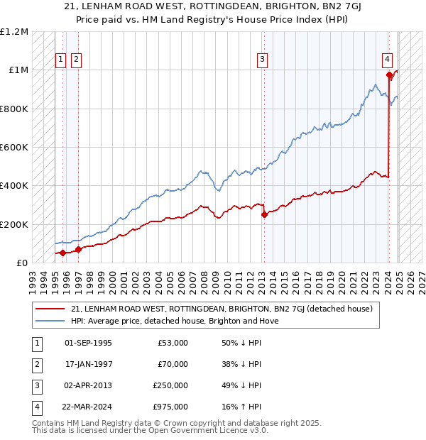 21, LENHAM ROAD WEST, ROTTINGDEAN, BRIGHTON, BN2 7GJ: Price paid vs HM Land Registry's House Price Index