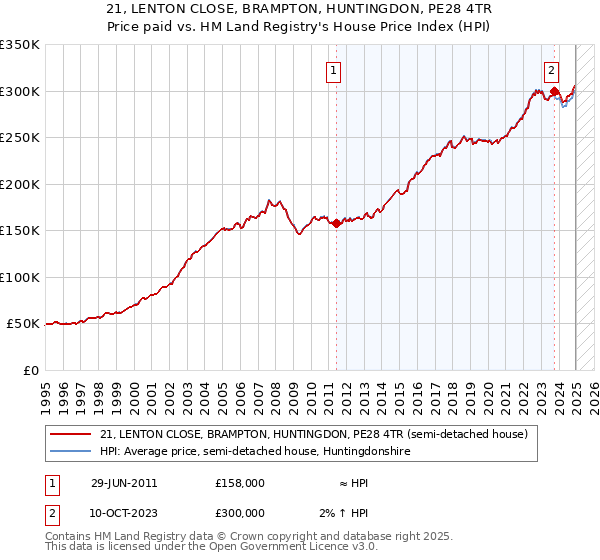 21, LENTON CLOSE, BRAMPTON, HUNTINGDON, PE28 4TR: Price paid vs HM Land Registry's House Price Index