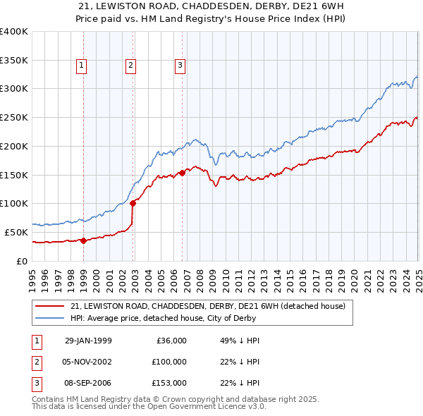 21, LEWISTON ROAD, CHADDESDEN, DERBY, DE21 6WH: Price paid vs HM Land Registry's House Price Index