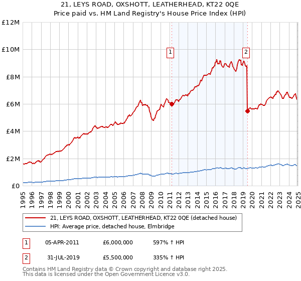 21, LEYS ROAD, OXSHOTT, LEATHERHEAD, KT22 0QE: Price paid vs HM Land Registry's House Price Index