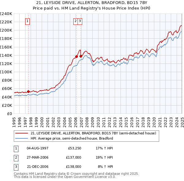 21, LEYSIDE DRIVE, ALLERTON, BRADFORD, BD15 7BY: Price paid vs HM Land Registry's House Price Index