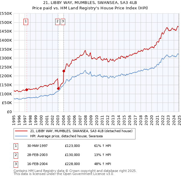 21, LIBBY WAY, MUMBLES, SWANSEA, SA3 4LB: Price paid vs HM Land Registry's House Price Index
