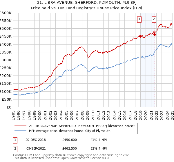 21, LIBRA AVENUE, SHERFORD, PLYMOUTH, PL9 8FJ: Price paid vs HM Land Registry's House Price Index