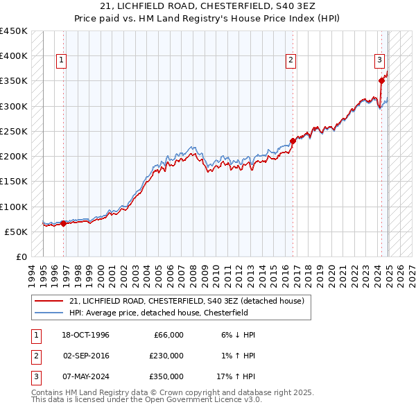 21, LICHFIELD ROAD, CHESTERFIELD, S40 3EZ: Price paid vs HM Land Registry's House Price Index