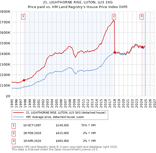 21, LIGHTHORNE RISE, LUTON, LU3 3XG: Price paid vs HM Land Registry's House Price Index
