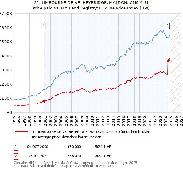 21, LIMBOURNE DRIVE, HEYBRIDGE, MALDON, CM9 4YU: Price paid vs HM Land Registry's House Price Index