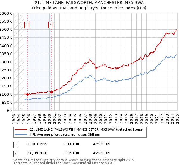 21, LIME LANE, FAILSWORTH, MANCHESTER, M35 9WA: Price paid vs HM Land Registry's House Price Index