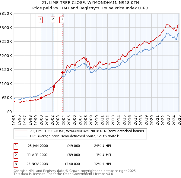 21, LIME TREE CLOSE, WYMONDHAM, NR18 0TN: Price paid vs HM Land Registry's House Price Index