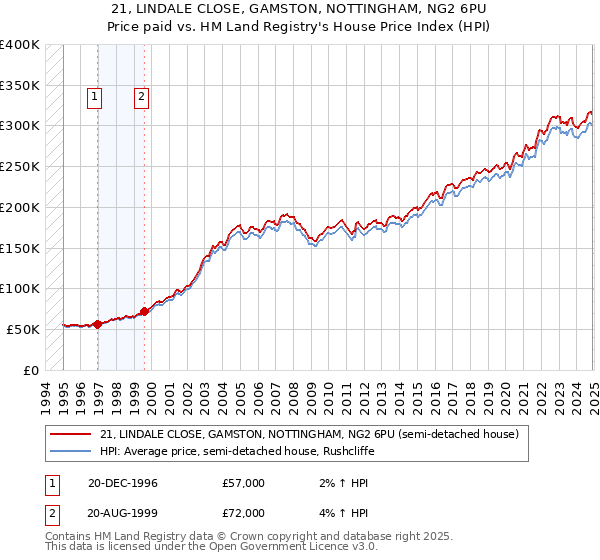 21, LINDALE CLOSE, GAMSTON, NOTTINGHAM, NG2 6PU: Price paid vs HM Land Registry's House Price Index