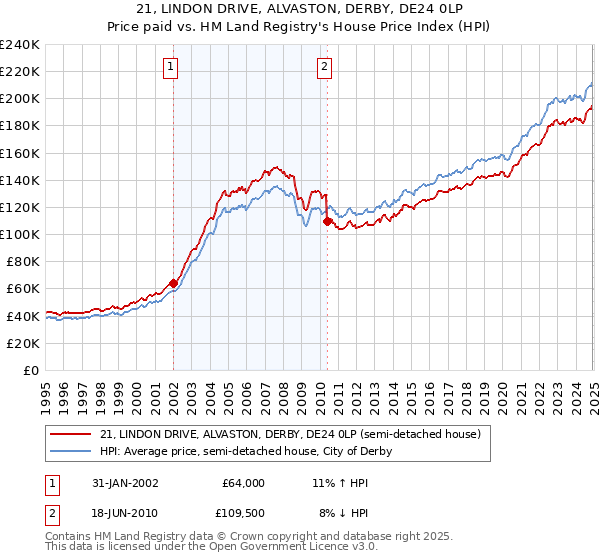 21, LINDON DRIVE, ALVASTON, DERBY, DE24 0LP: Price paid vs HM Land Registry's House Price Index