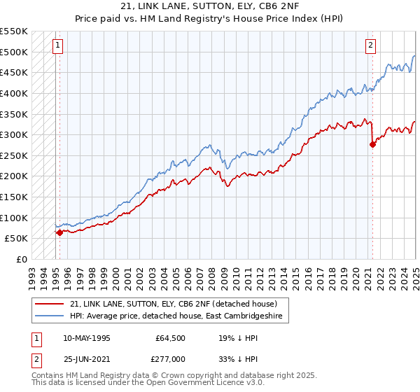 21, LINK LANE, SUTTON, ELY, CB6 2NF: Price paid vs HM Land Registry's House Price Index