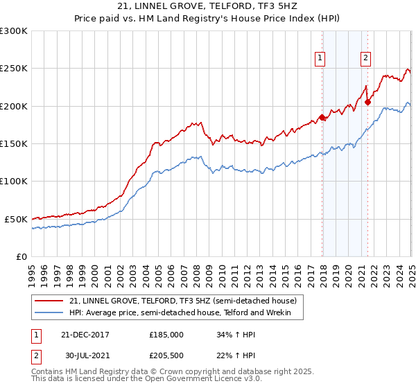 21, LINNEL GROVE, TELFORD, TF3 5HZ: Price paid vs HM Land Registry's House Price Index
