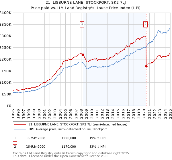 21, LISBURNE LANE, STOCKPORT, SK2 7LJ: Price paid vs HM Land Registry's House Price Index