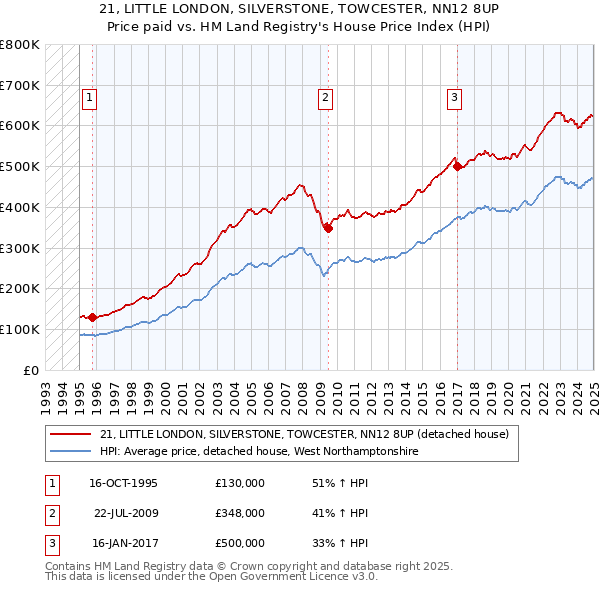 21, LITTLE LONDON, SILVERSTONE, TOWCESTER, NN12 8UP: Price paid vs HM Land Registry's House Price Index