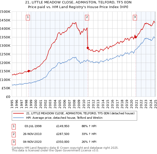 21, LITTLE MEADOW CLOSE, ADMASTON, TELFORD, TF5 0DN: Price paid vs HM Land Registry's House Price Index
