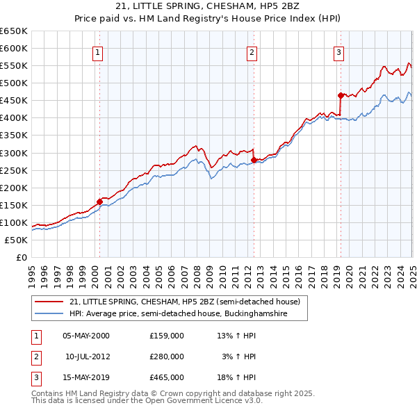 21, LITTLE SPRING, CHESHAM, HP5 2BZ: Price paid vs HM Land Registry's House Price Index