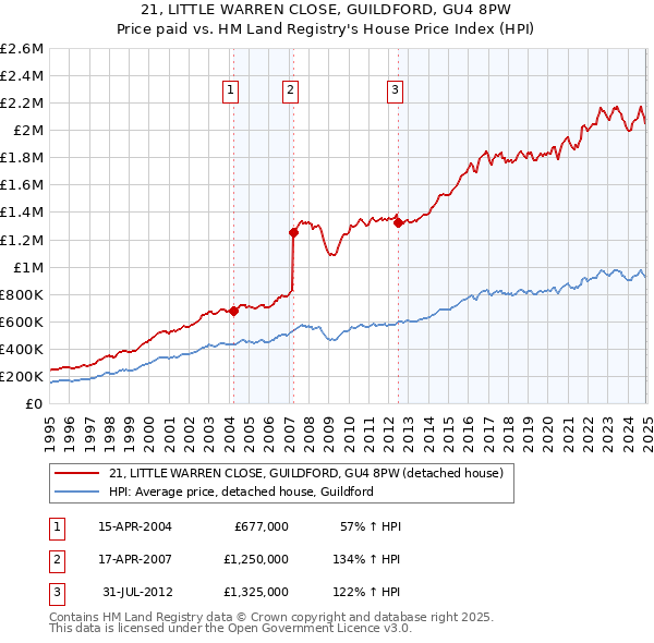 21, LITTLE WARREN CLOSE, GUILDFORD, GU4 8PW: Price paid vs HM Land Registry's House Price Index