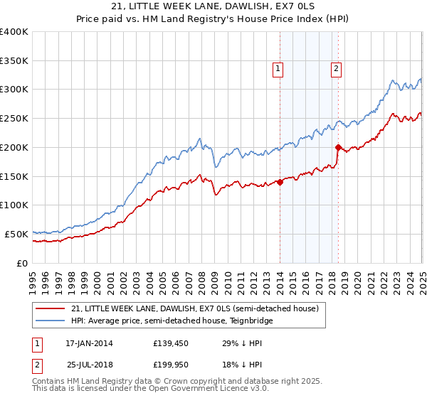 21, LITTLE WEEK LANE, DAWLISH, EX7 0LS: Price paid vs HM Land Registry's House Price Index