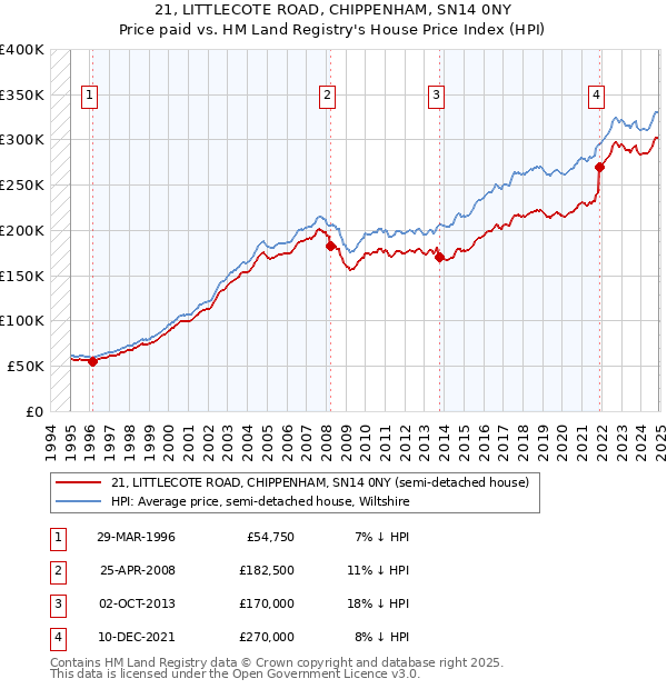 21, LITTLECOTE ROAD, CHIPPENHAM, SN14 0NY: Price paid vs HM Land Registry's House Price Index
