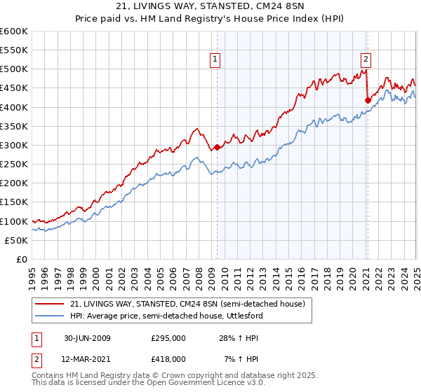 21, LIVINGS WAY, STANSTED, CM24 8SN: Price paid vs HM Land Registry's House Price Index
