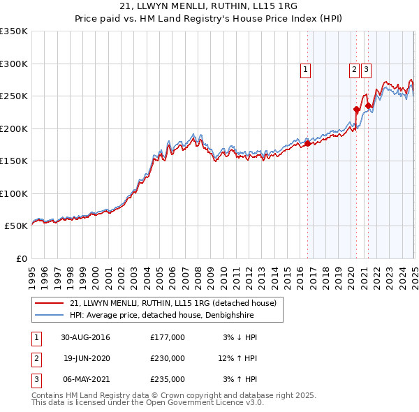 21, LLWYN MENLLI, RUTHIN, LL15 1RG: Price paid vs HM Land Registry's House Price Index