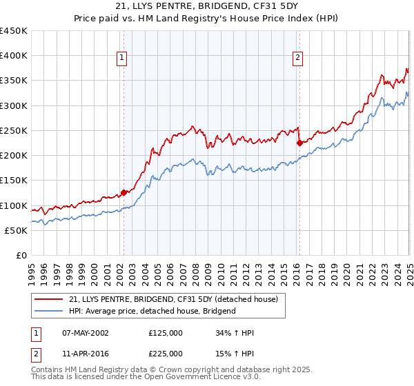 21, LLYS PENTRE, BRIDGEND, CF31 5DY: Price paid vs HM Land Registry's House Price Index