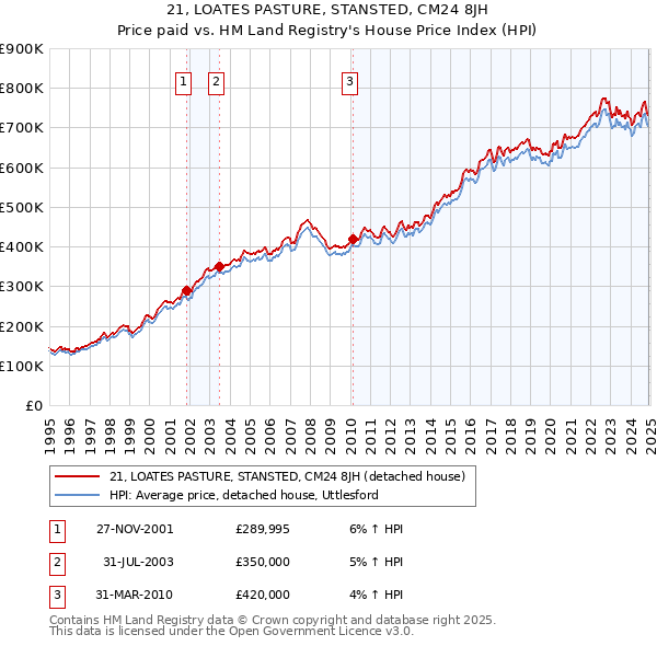 21, LOATES PASTURE, STANSTED, CM24 8JH: Price paid vs HM Land Registry's House Price Index