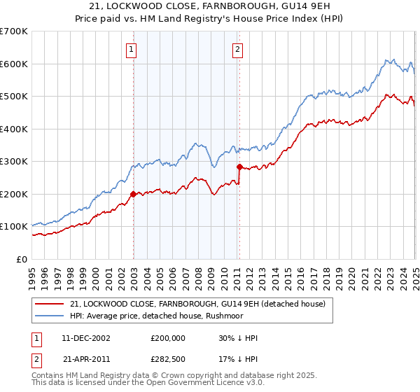 21, LOCKWOOD CLOSE, FARNBOROUGH, GU14 9EH: Price paid vs HM Land Registry's House Price Index