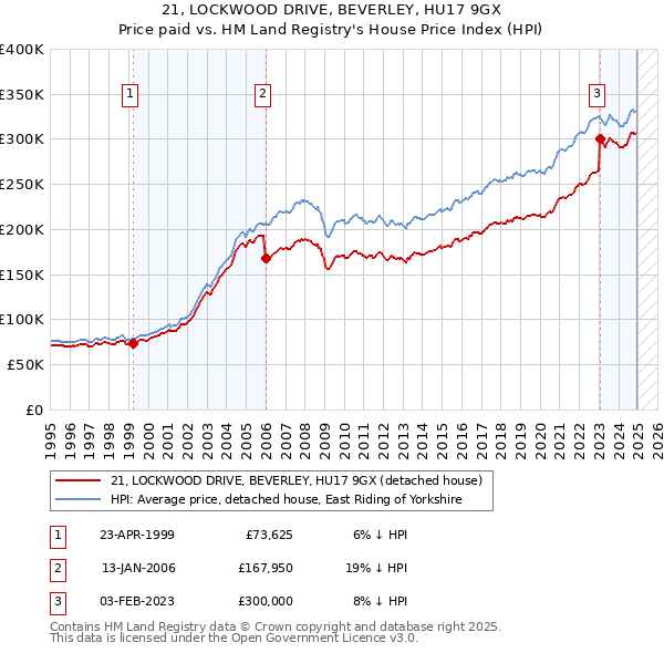 21, LOCKWOOD DRIVE, BEVERLEY, HU17 9GX: Price paid vs HM Land Registry's House Price Index