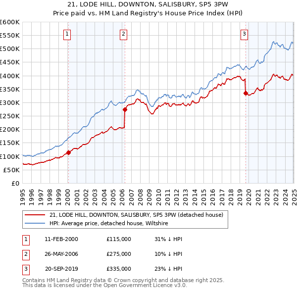 21, LODE HILL, DOWNTON, SALISBURY, SP5 3PW: Price paid vs HM Land Registry's House Price Index