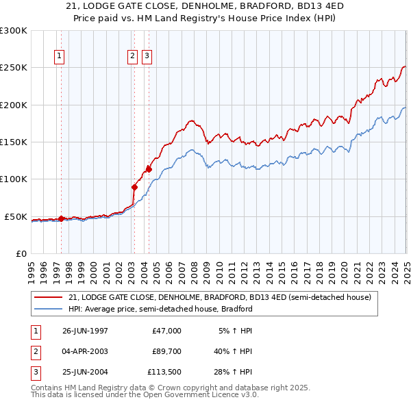 21, LODGE GATE CLOSE, DENHOLME, BRADFORD, BD13 4ED: Price paid vs HM Land Registry's House Price Index