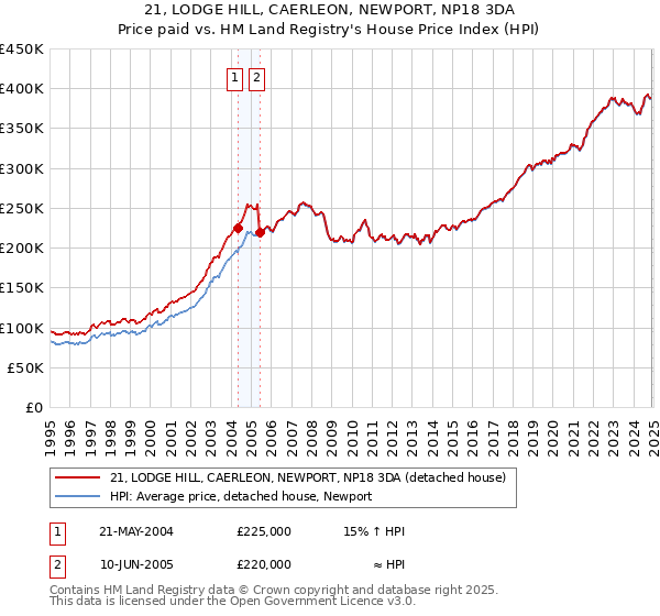 21, LODGE HILL, CAERLEON, NEWPORT, NP18 3DA: Price paid vs HM Land Registry's House Price Index