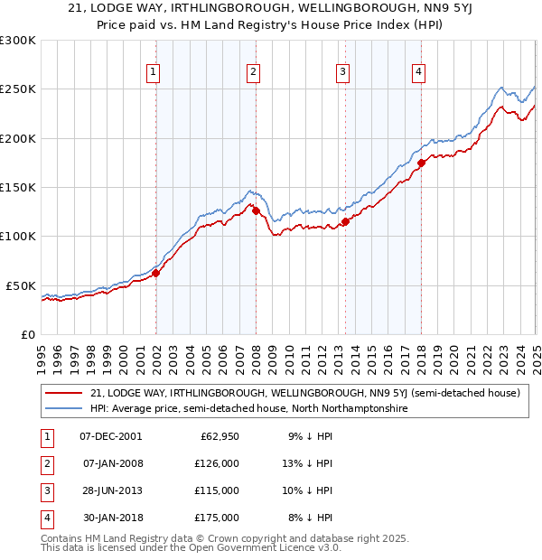 21, LODGE WAY, IRTHLINGBOROUGH, WELLINGBOROUGH, NN9 5YJ: Price paid vs HM Land Registry's House Price Index