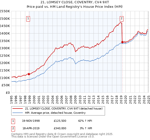 21, LOMSEY CLOSE, COVENTRY, CV4 9XT: Price paid vs HM Land Registry's House Price Index