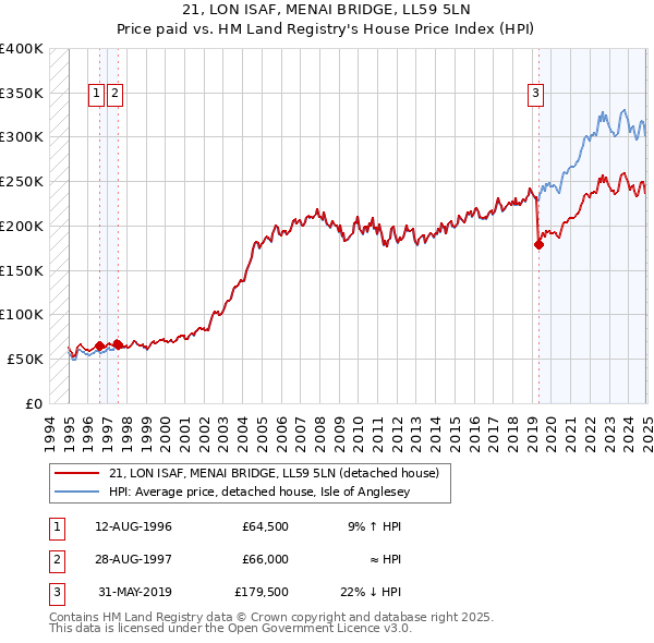 21, LON ISAF, MENAI BRIDGE, LL59 5LN: Price paid vs HM Land Registry's House Price Index