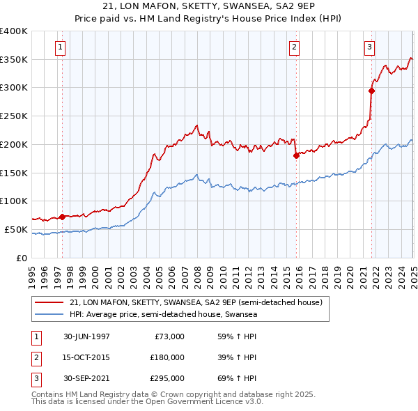 21, LON MAFON, SKETTY, SWANSEA, SA2 9EP: Price paid vs HM Land Registry's House Price Index