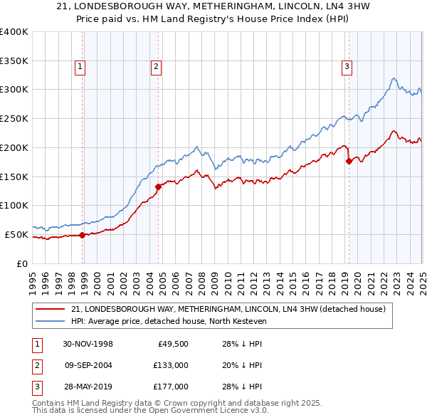 21, LONDESBOROUGH WAY, METHERINGHAM, LINCOLN, LN4 3HW: Price paid vs HM Land Registry's House Price Index