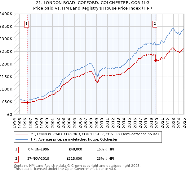 21, LONDON ROAD, COPFORD, COLCHESTER, CO6 1LG: Price paid vs HM Land Registry's House Price Index