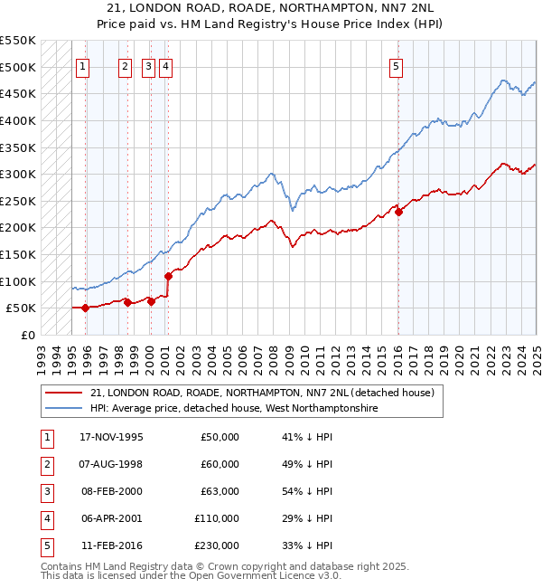 21, LONDON ROAD, ROADE, NORTHAMPTON, NN7 2NL: Price paid vs HM Land Registry's House Price Index
